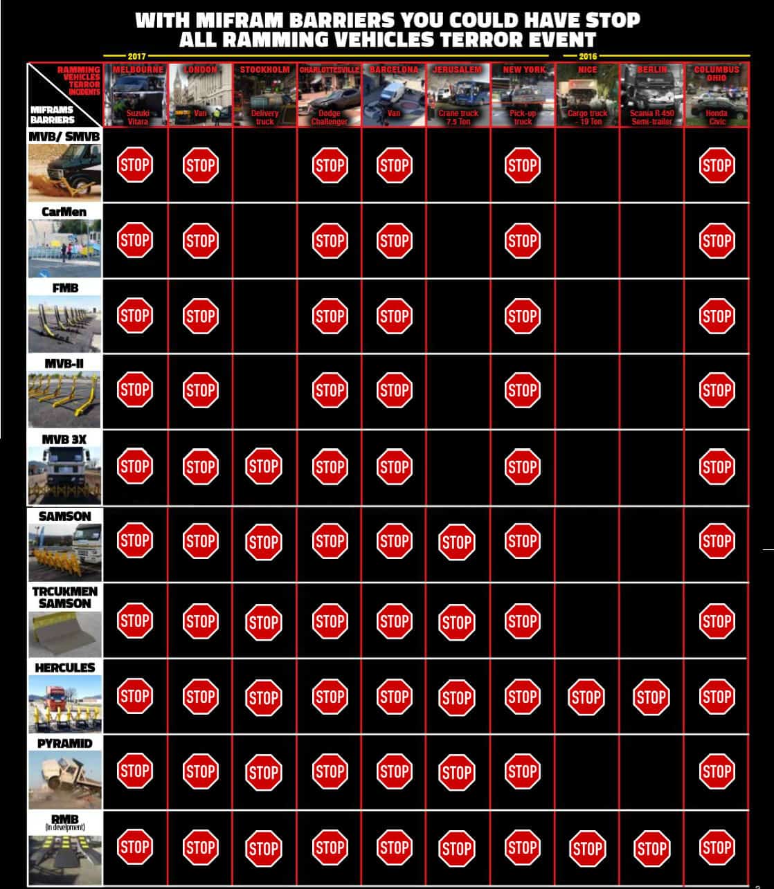 Anti ram vehicle barriers and Anti truck barriers (11 types) Mifram