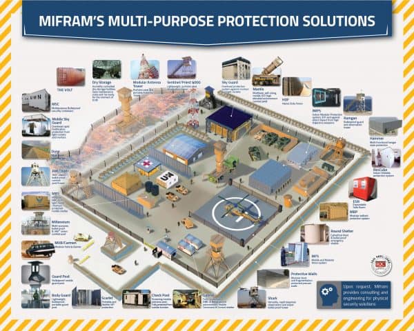 Poster: All of Mifram's Security Products Deployed in a Military Perimeter
